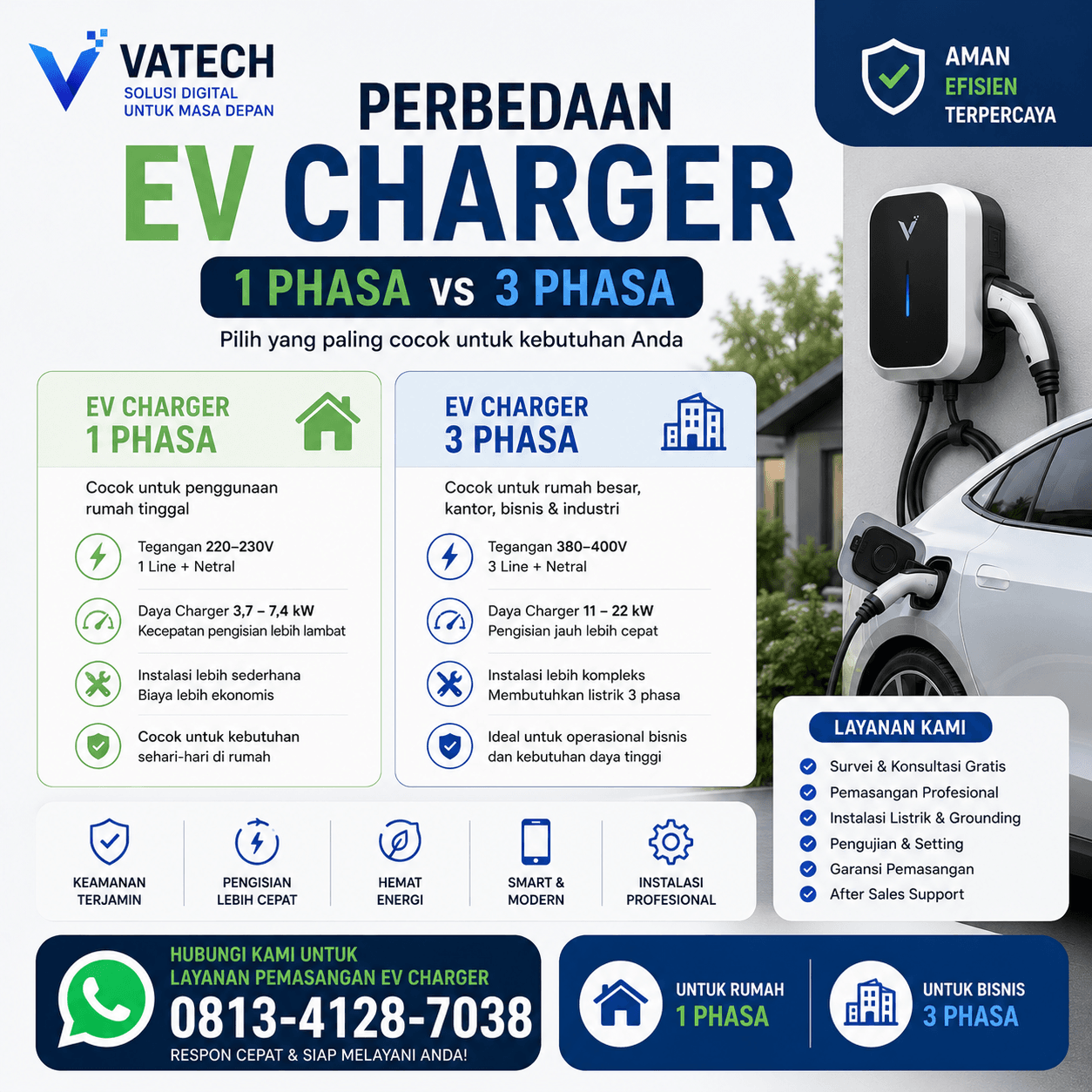 Perbedaan EV Charger 1 Phasa dan 3 Phasa
